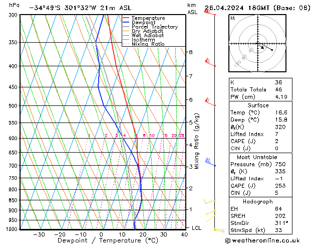 Modell Radiosonden GFS Fr 26.04.2024 18 UTC