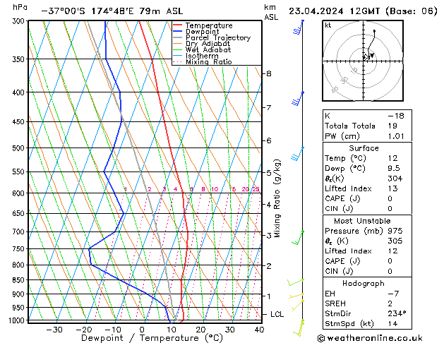 Modell Radiosonden GFS Di 23.04.2024 12 UTC