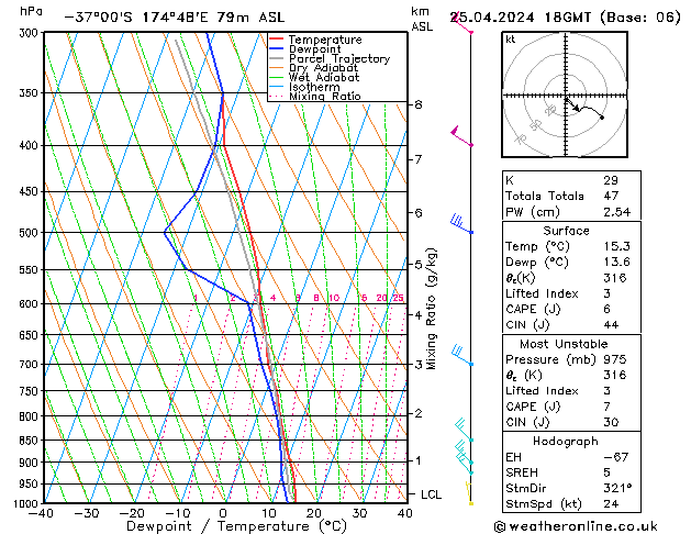 Modell Radiosonden GFS Do 25.04.2024 18 UTC