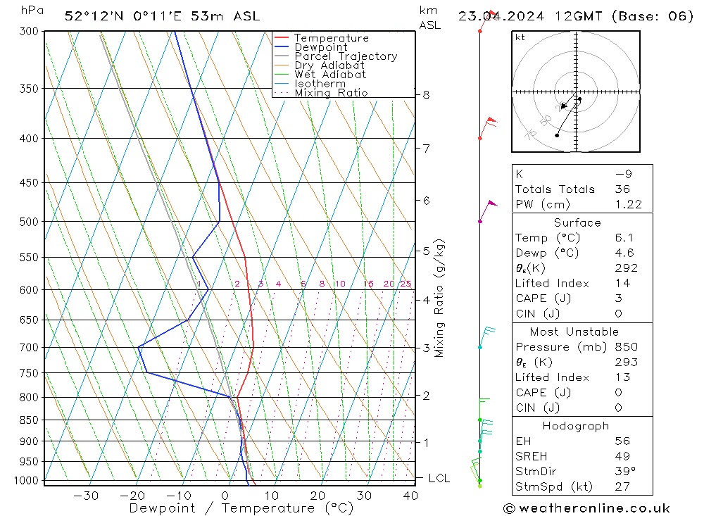 Modell Radiosonden GFS Di 23.04.2024 12 UTC