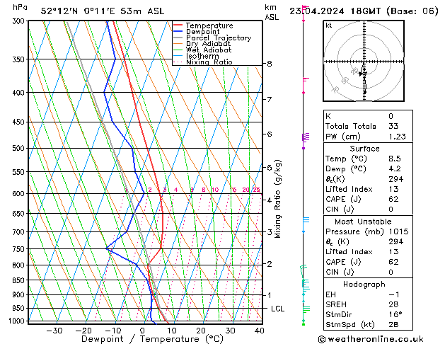 Modell Radiosonden GFS Di 23.04.2024 18 UTC