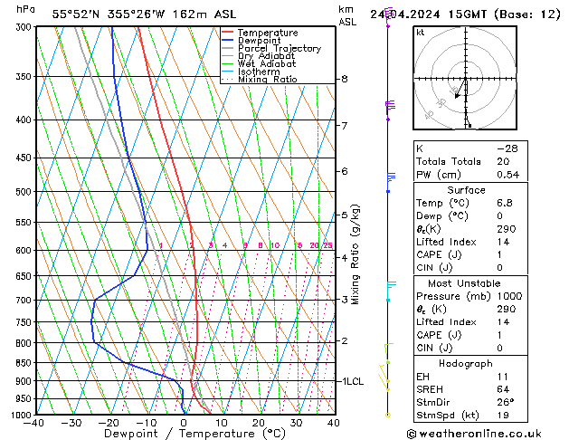 Modell Radiosonden GFS Mi 24.04.2024 15 UTC