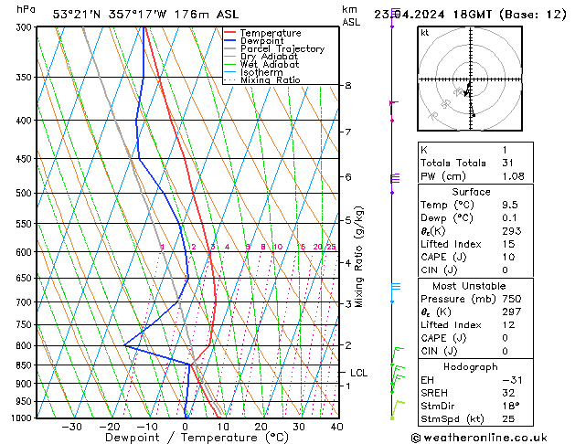 Modell Radiosonden GFS Di 23.04.2024 18 UTC