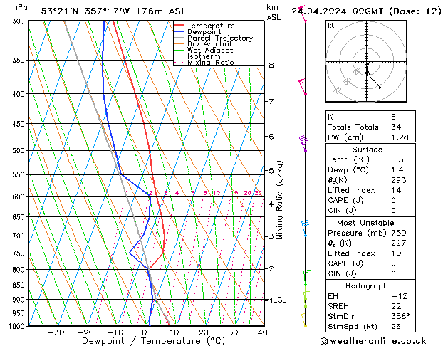 Modell Radiosonden GFS Mi 24.04.2024 00 UTC