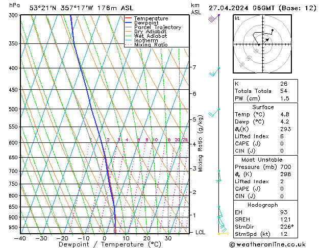 Modell Radiosonden GFS Sa 27.04.2024 06 UTC