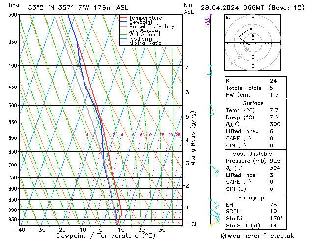 Modell Radiosonden GFS So 28.04.2024 06 UTC