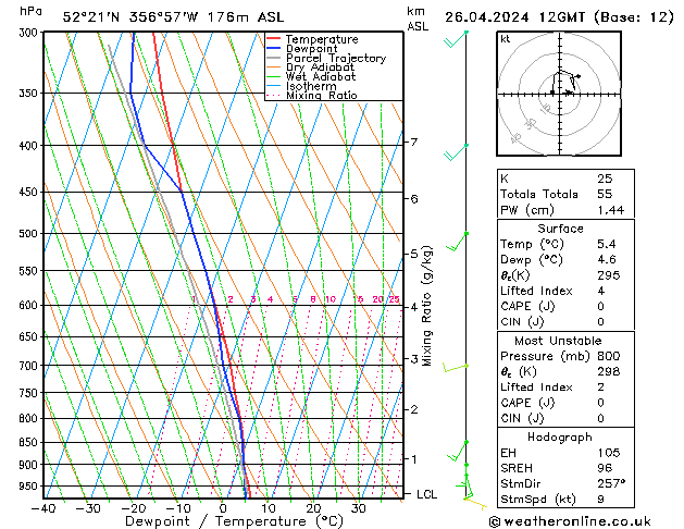 Modell Radiosonden GFS Fr 26.04.2024 12 UTC