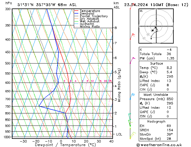 Modell Radiosonden GFS Di 23.04.2024 15 UTC