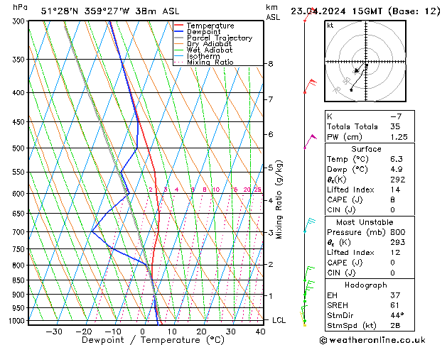 Modell Radiosonden GFS Di 23.04.2024 15 UTC