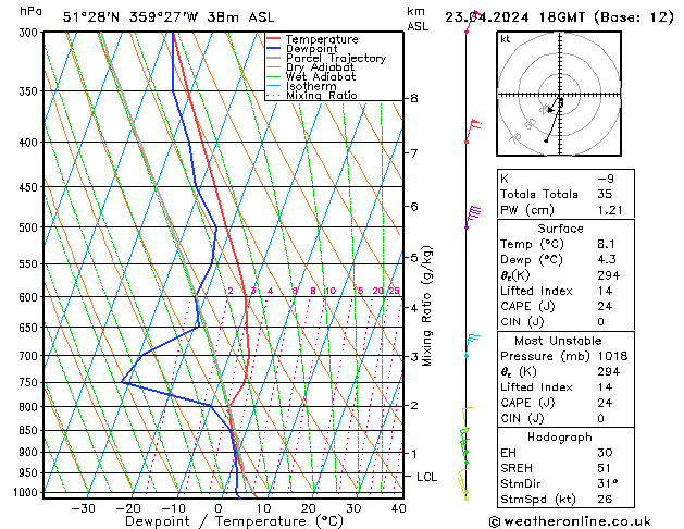 Modell Radiosonden GFS Di 23.04.2024 18 UTC