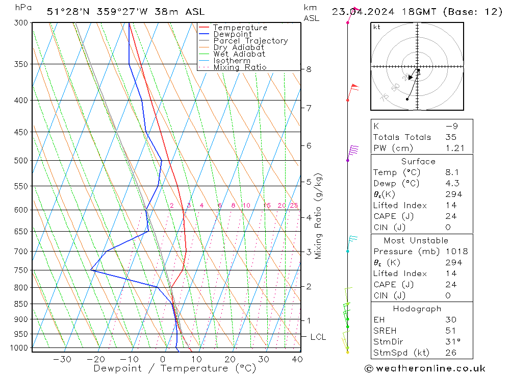 Modell Radiosonden GFS Di 23.04.2024 18 UTC