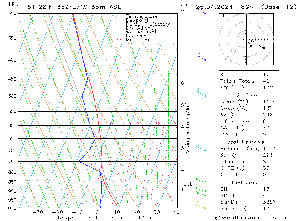 Modell Radiosonden GFS Do 25.04.2024 18 UTC