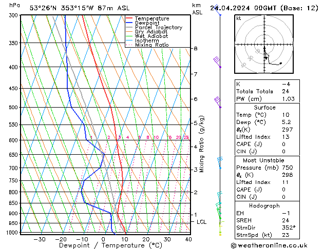 Modell Radiosonden GFS Mi 24.04.2024 00 UTC