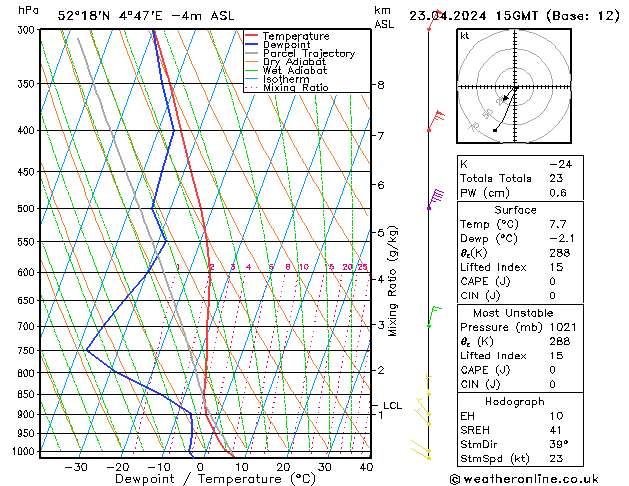 Modell Radiosonden GFS Di 23.04.2024 15 UTC