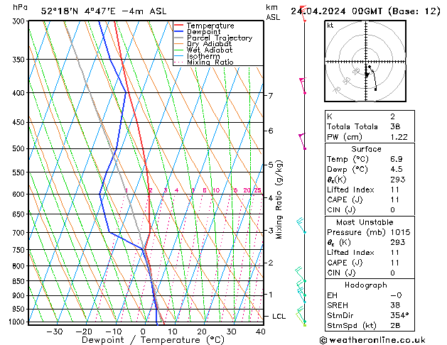 Model temps GFS wo 24.04.2024 00 UTC