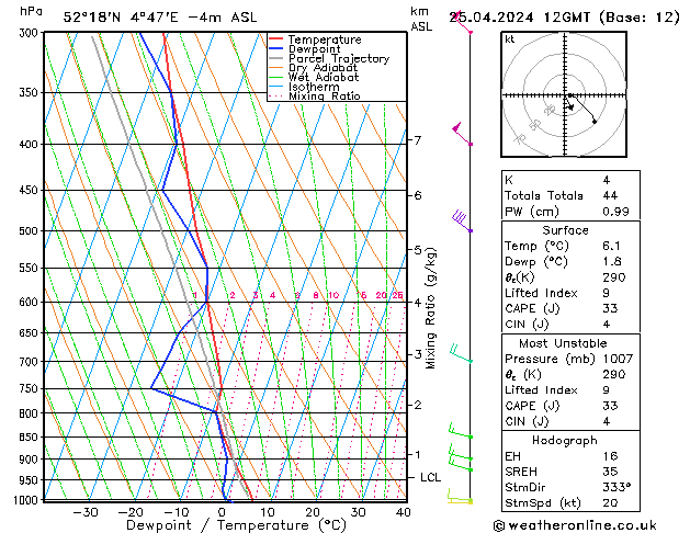 Modell Radiosonden GFS Do 25.04.2024 12 UTC