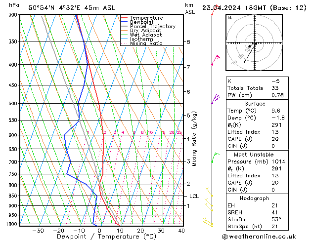 Modell Radiosonden GFS Di 23.04.2024 18 UTC