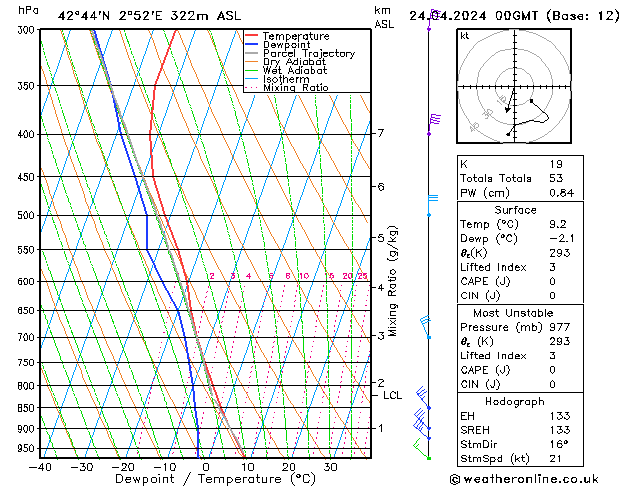 Modell Radiosonden GFS Mi 24.04.2024 00 UTC