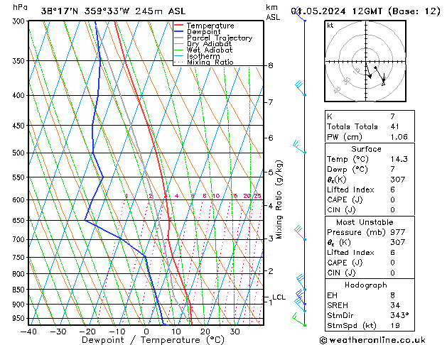 Modell Radiosonden GFS Mi 01.05.2024 12 UTC