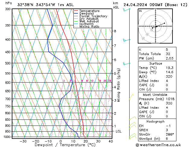 Modell Radiosonden GFS Mi 24.04.2024 00 UTC