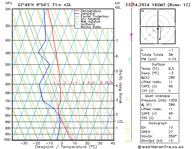 Modell Radiosonden GFS Di 23.04.2024 18 UTC