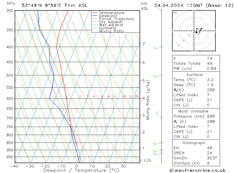 Modell Radiosonden GFS Mi 24.04.2024 12 UTC