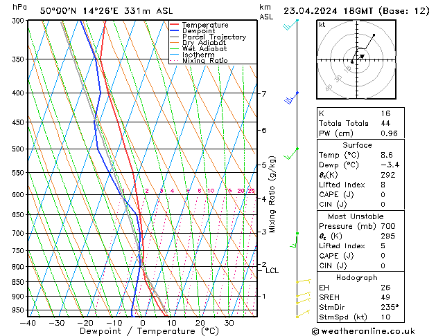 Modell Radiosonden GFS Di 23.04.2024 18 UTC