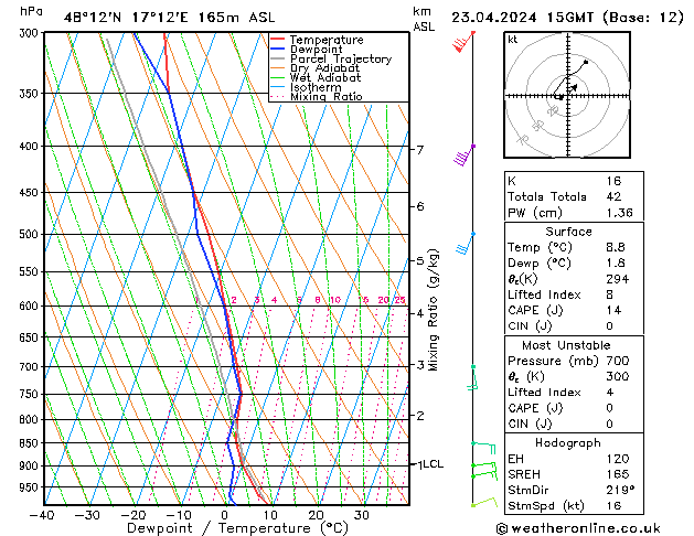 Modell Radiosonden GFS Di 23.04.2024 15 UTC