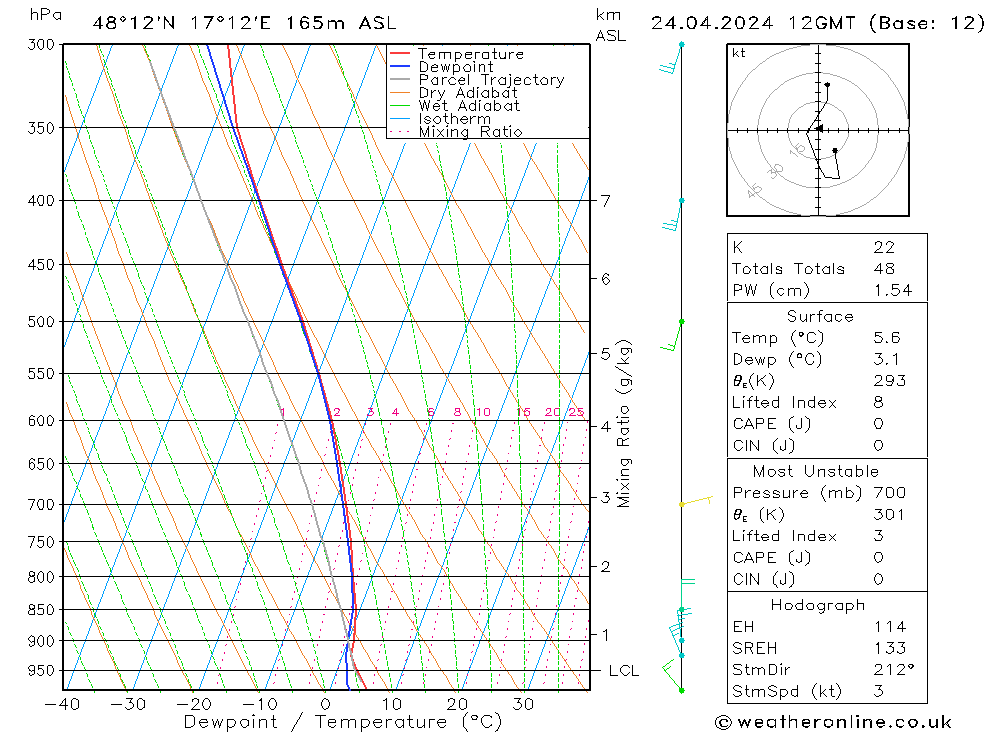 Modell Radiosonden GFS Mi 24.04.2024 12 UTC