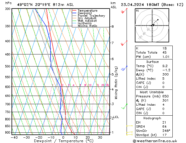 Modell Radiosonden GFS Di 23.04.2024 18 UTC