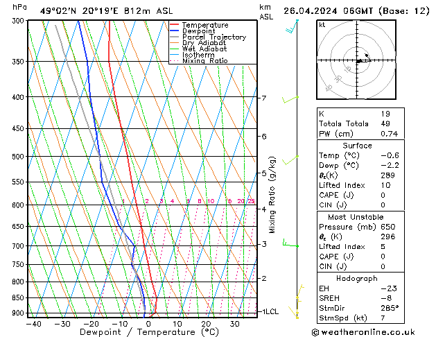 Modell Radiosonden GFS Fr 26.04.2024 06 UTC