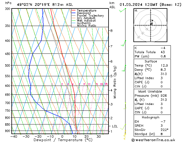 Modell Radiosonden GFS Mi 01.05.2024 12 UTC