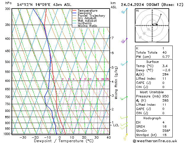 Model temps GFS śro. 24.04.2024 00 UTC