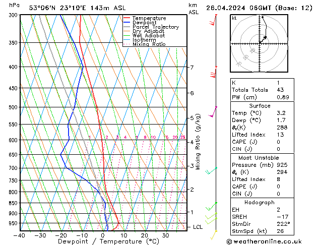 Modell Radiosonden GFS Fr 26.04.2024 06 UTC