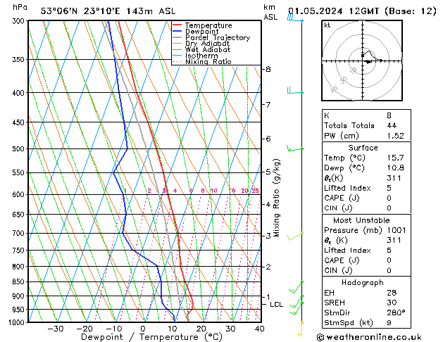 Modell Radiosonden GFS Mi 01.05.2024 12 UTC