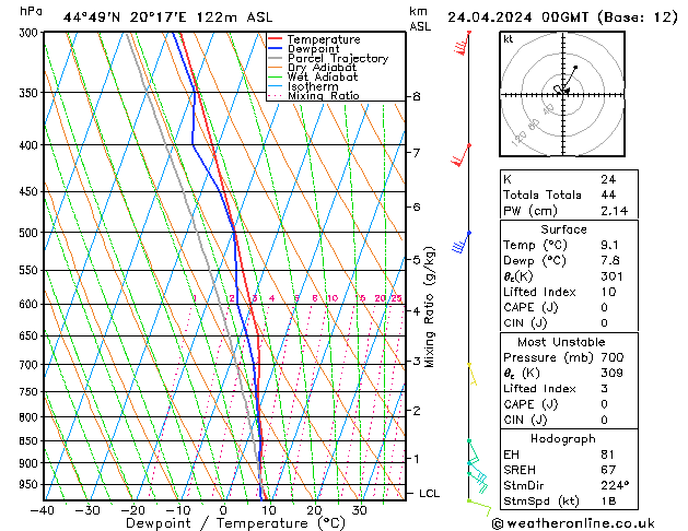 Modell Radiosonden GFS Mi 24.04.2024 00 UTC