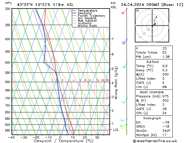 Modell Radiosonden GFS Mi 24.04.2024 00 UTC