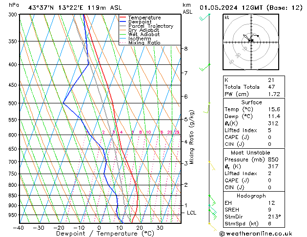 Modell Radiosonden GFS Mi 01.05.2024 12 UTC