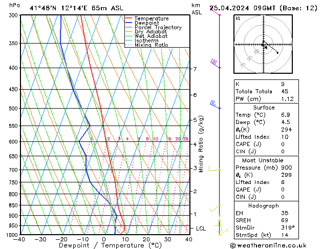 Modell Radiosonden GFS Do 25.04.2024 09 UTC