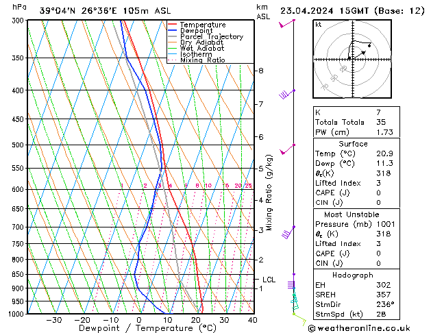 Modell Radiosonden GFS Di 23.04.2024 15 UTC