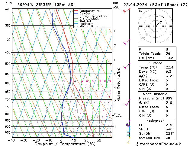 Modell Radiosonden GFS Di 23.04.2024 18 UTC