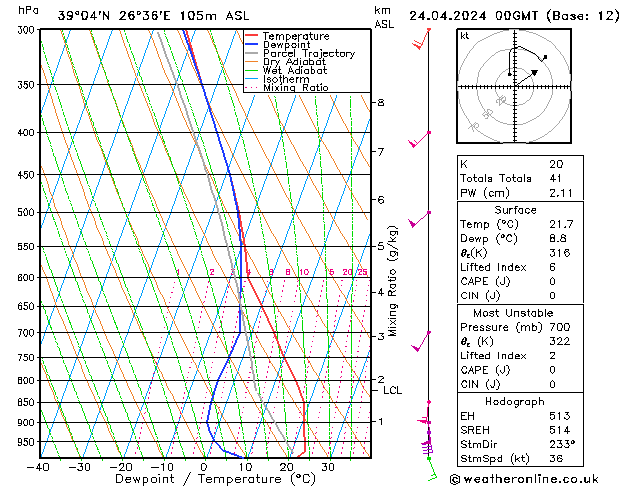 Modell Radiosonden GFS Mi 24.04.2024 00 UTC