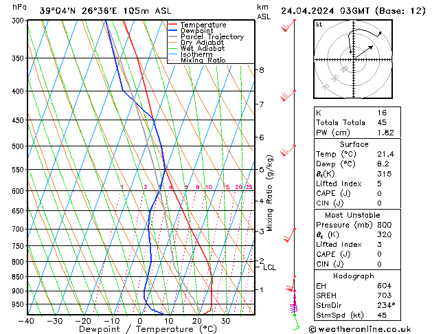 Model temps GFS  24.04.2024 03 UTC