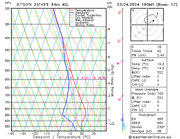 Modell Radiosonden GFS Di 23.04.2024 18 UTC