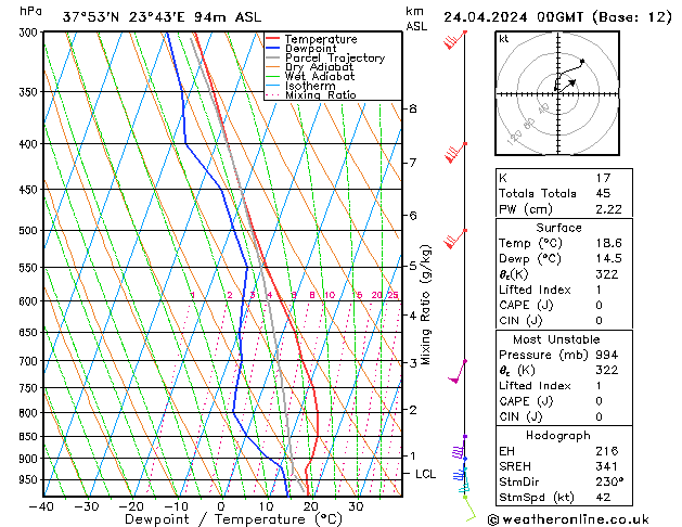 Modell Radiosonden GFS Mi 24.04.2024 00 UTC