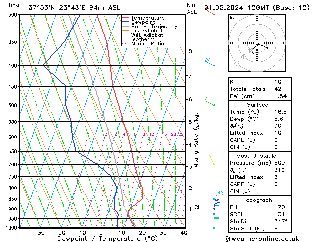 Modell Radiosonden GFS Mi 01.05.2024 12 UTC