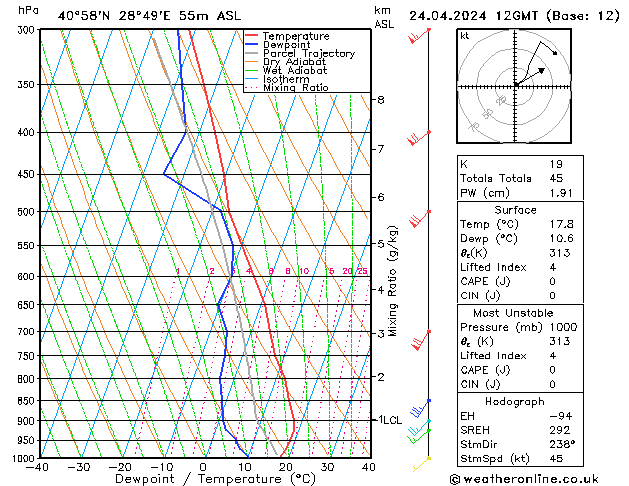 Modell Radiosonden GFS Mi 24.04.2024 12 UTC