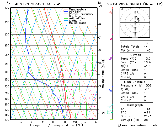 Modell Radiosonden GFS Fr 26.04.2024 06 UTC