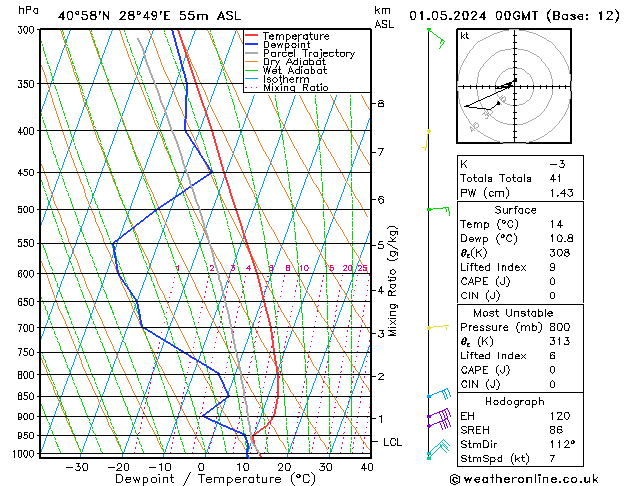 Modell Radiosonden GFS Mi 01.05.2024 00 UTC