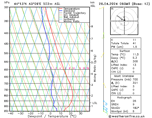 Modell Radiosonden GFS Fr 26.04.2024 06 UTC